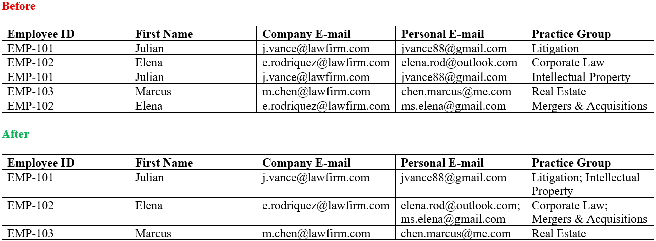 Example of employee list being consolidated based on employee id as the key column