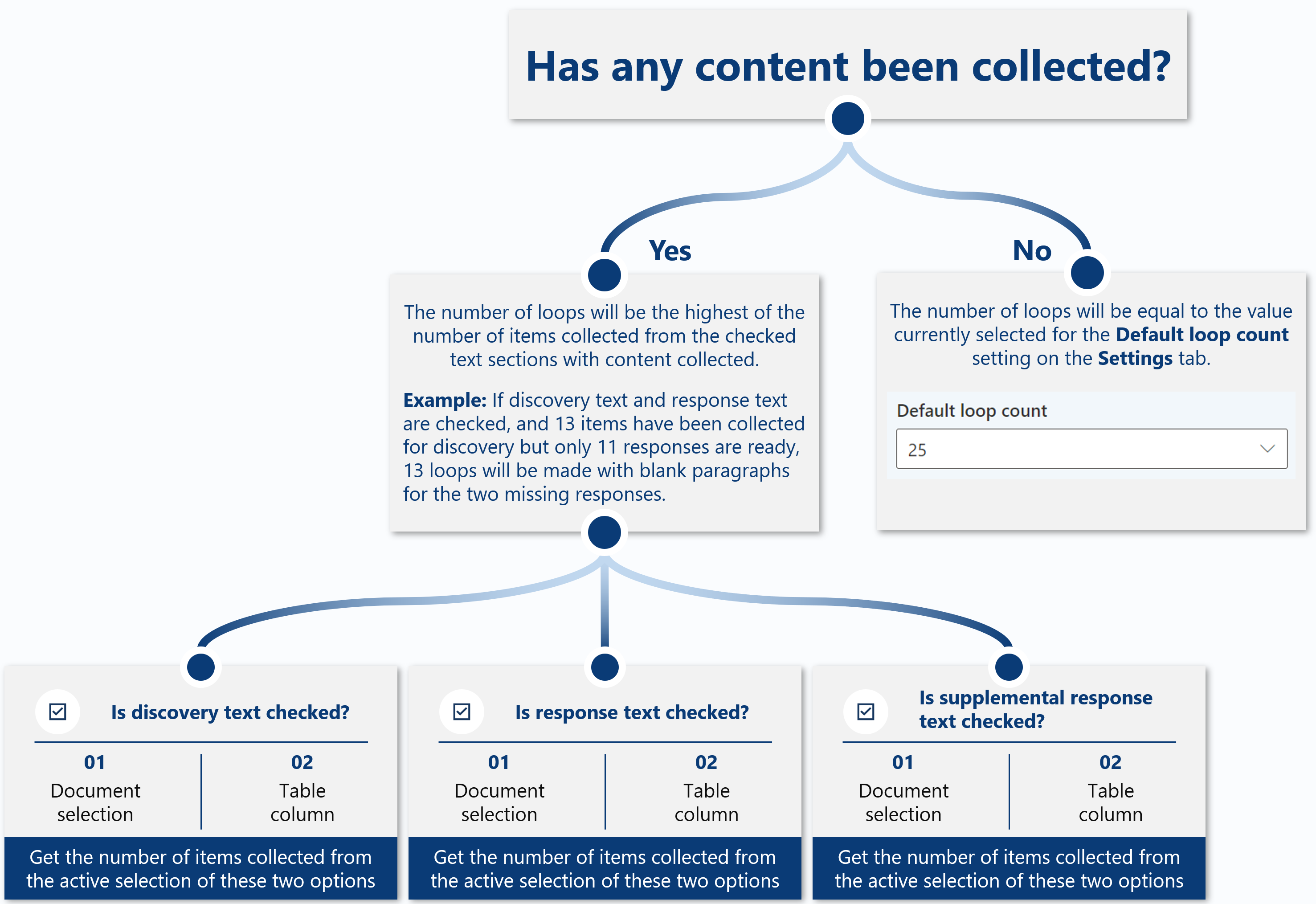 Discovery Generator content collection feature